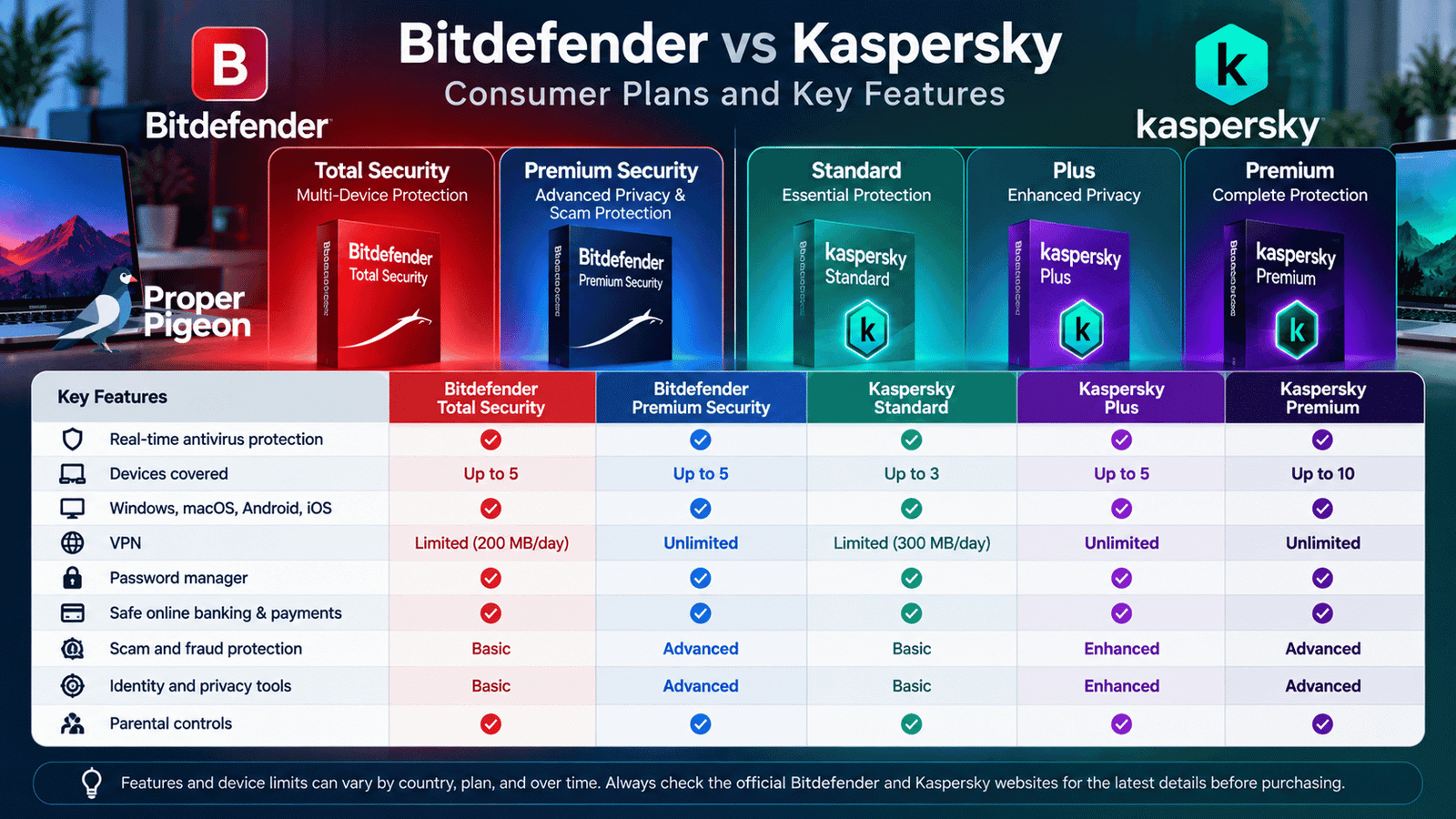 Comparative Consumer Plans and Key Features - Bitdefender vs Kaspersky